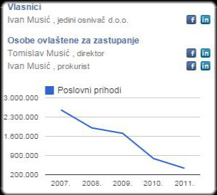 musici tvrtka