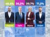 Objavljene nove izlazne ankete, pogledajte stanje u najvećim gradovima