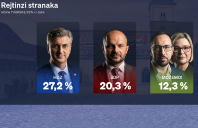 Ovo su najnoviji podaci o popularnosti stranaka i političara, analitičar otkriva što se krije iza njih: "A...