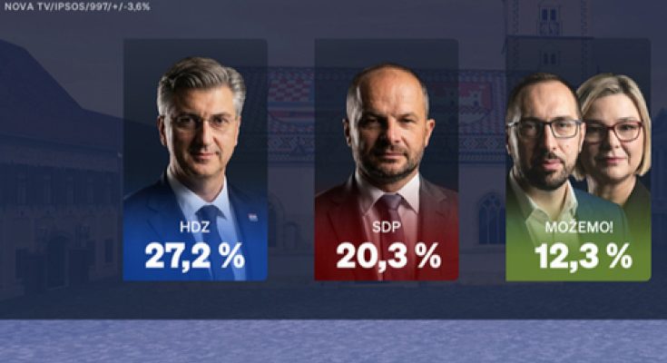 Ovo su najnoviji podaci o popularnosti stranaka i političara, analitičar otkriva što se krije iza njih: "A...