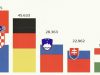 U koje zemlje odlaze Srbi? Hrvatska na vrhu