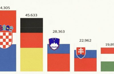 U koje zemlje odlaze Srbi? Hrvatska na vrhu