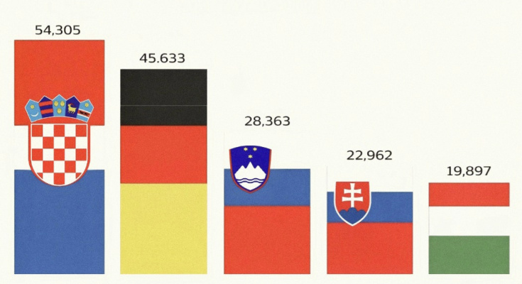 U koje zemlje odlaze Srbi? Hrvatska na vrhu